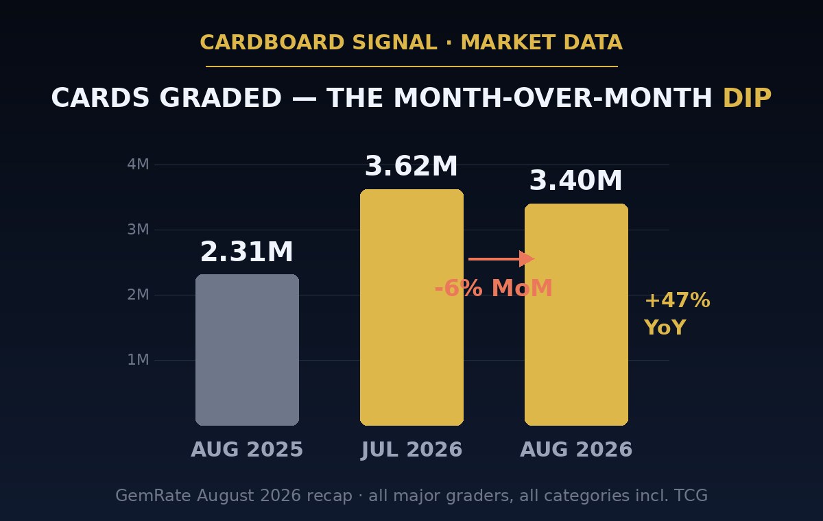 Cards graded per month: August 2025 2.31M, July 2026 3.62M, August 2026 3.40M — down 6% month over month, up 47% year over year (GemRate)