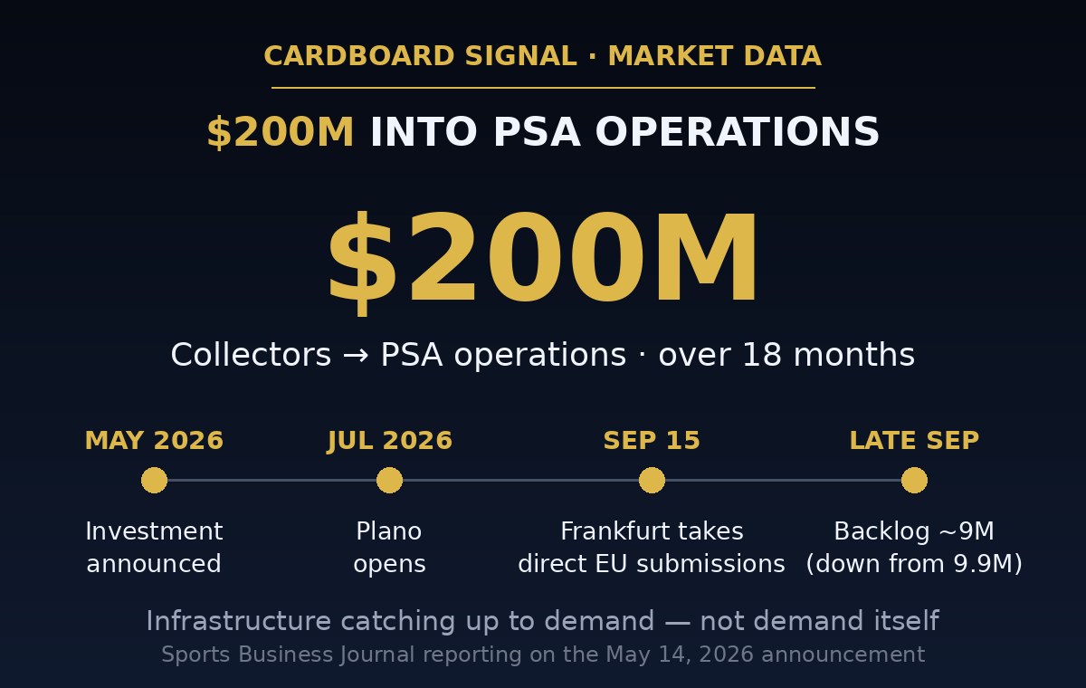 Collectors investing $200M into PSA operations over 18 months: announced May 2026, Plano opened July, Frankfurt began direct European submissions September 15, backlog around 9M by late September