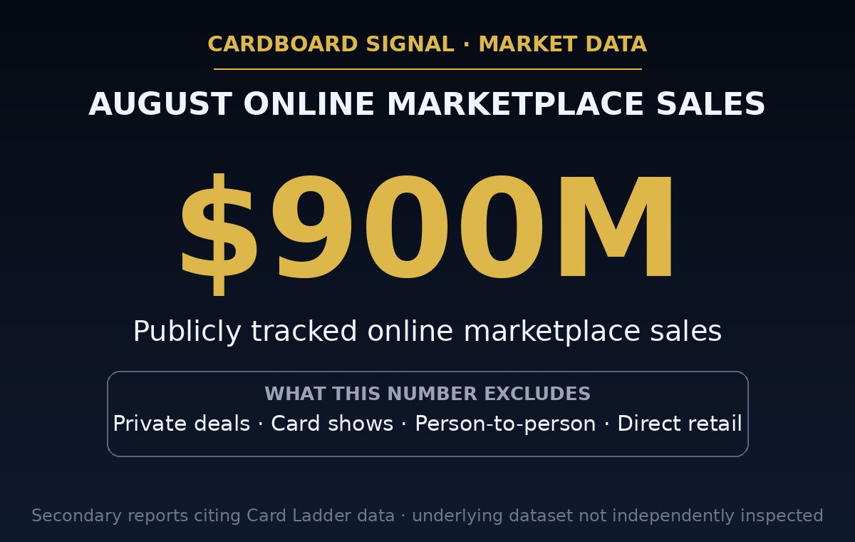 Roughly $900M in August publicly tracked online marketplace sales — excludes private deals, card shows, person-to-person and direct-retail sales
