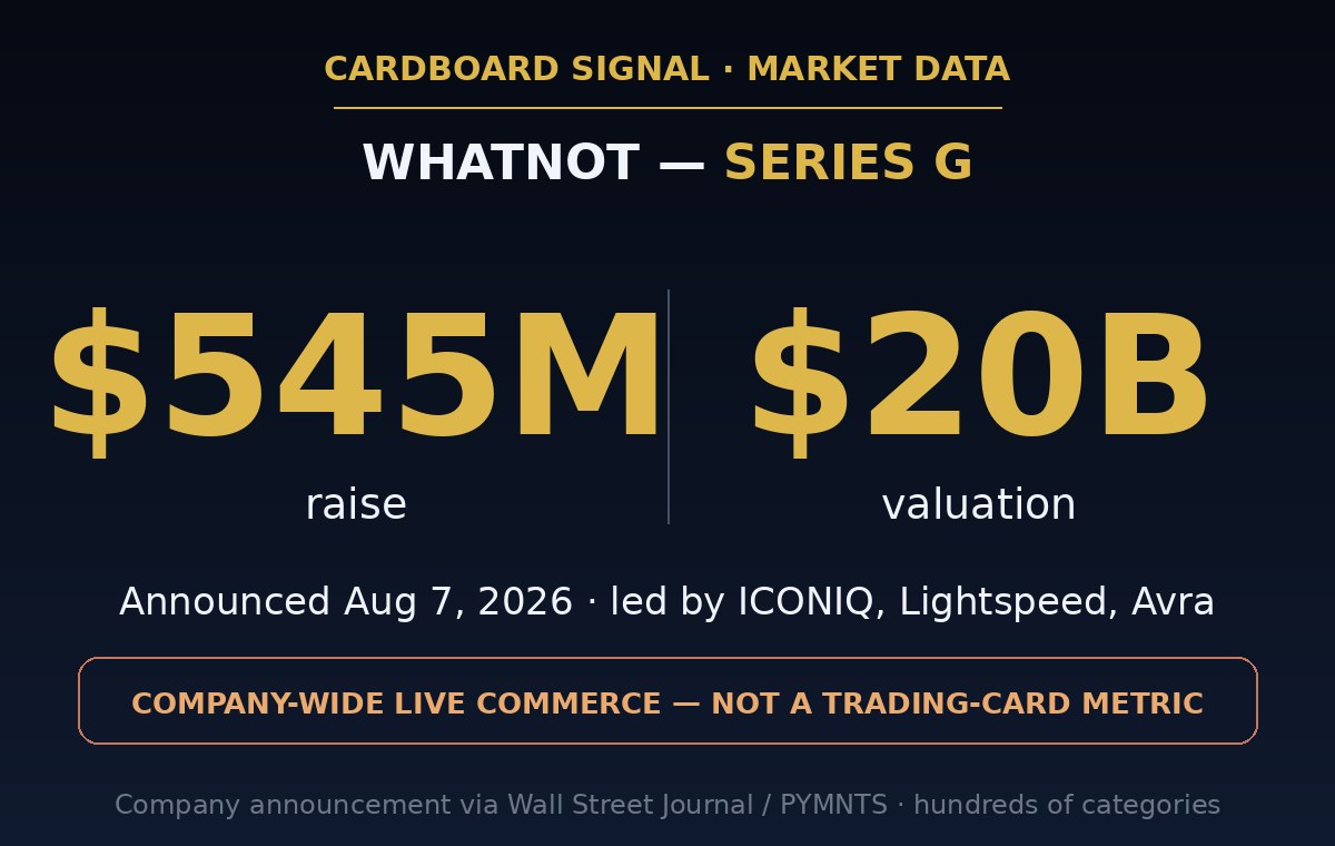Whatnot $545M Series G raise at a $20B valuation, announced August 7 2026 — company-wide live commerce, not a trading-card metric